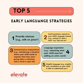 Looking for an easy-to-understand resource for parents and caregivers to use during parent-coaching sessions? There is no need to look any further! 🙌🏻⁠
⁠
This TOP 5 Early Language Strategies are for SLPs/parents/professionals who want to teach and support emerging language skills with their child RIGHT NOW. 👨‍👩‍👧 👏🏻⁠
.⁠
.⁠
.⁠
🌐elevatetherapycenter.com⁠
.⁠
.⁠
.⁠
.⁠
#speechpathology #slp #speechtherapy #slpeeps #speechlanguagepathology #speechtherapist #slplife #speech #speechies #speechlanguagepathologist #slpsofinstagram #speechpathologist #instaslp #autism #speechie #schoolslp #occupationaltherapy #elavatetherapycenter #earlyintervention #speechandlanguagetherapy #therapy #slpa #dysphagia  #speechdelay #autismawareness #speechpath #articulation #specialeducation #speechlanguagetherapy #languagedevelopment ⁠
⁠
⁠
